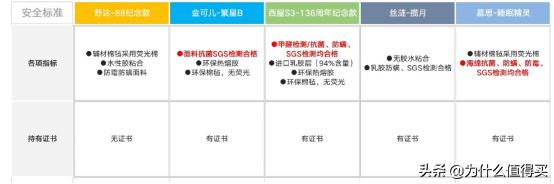 床垫到底怎么选,床垫横评
