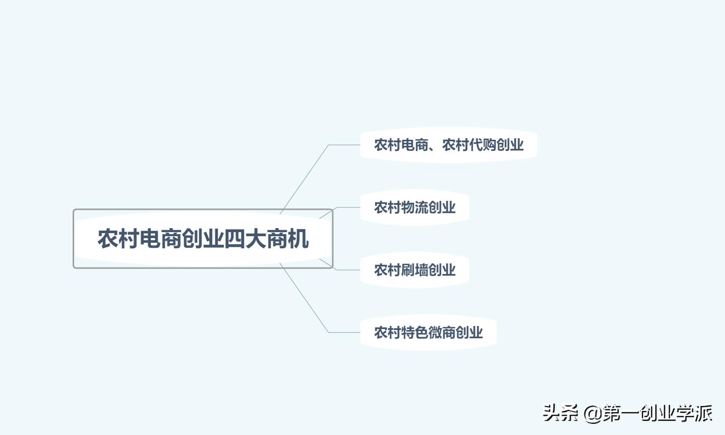 农村电商创业中遇到的难题有哪些,农村电商创业的方式有哪些