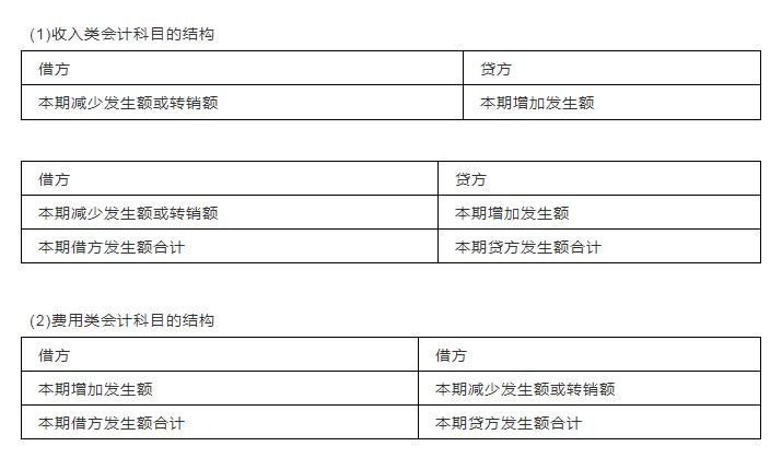 会计初级第一章借贷记账法,会计借贷记账法的记账方法