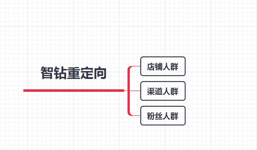 直通车智能出价点击率低,直通车低价引流的后期优化