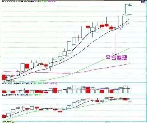 五种形态上升趋势图解,六种上涨k线组合图解