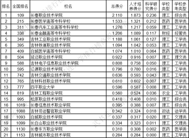 东北三省高职高专院校推荐,东北三省专科推荐