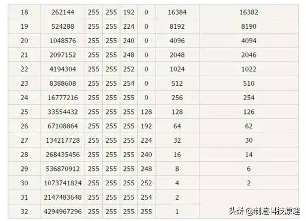 网络基础什么是ip地址,子网掩码为16有几个可用ip