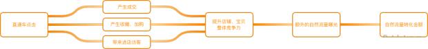 快速爆款的直通车操作方法,小类目直通车低价引流计划怎么做