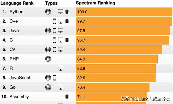 大数据工程师推荐学习编程语言,大数据技术学几门高级编程语言