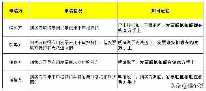 红字发票必须知道的问题,红字发票问题及解决办法