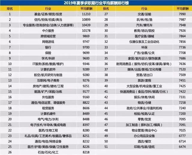 2019薪资高的专业,十大薪资最高的理科专业