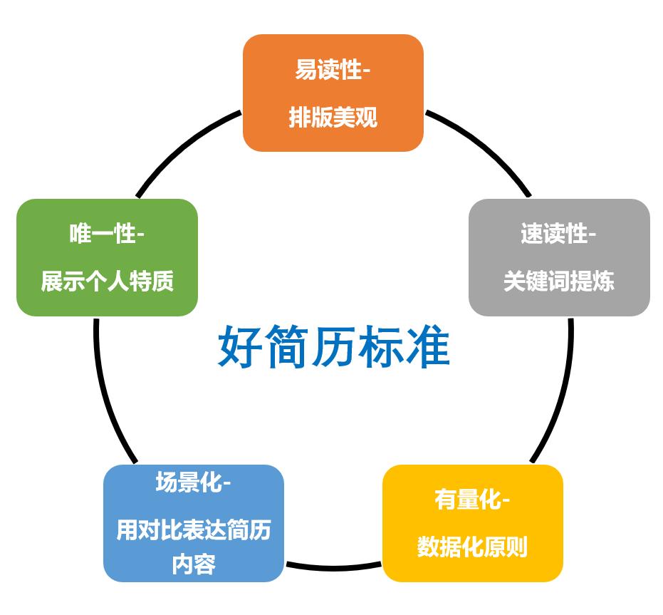 你认为如何制作一份吸引hr的简历,什么样的求职简历容易吸引hr