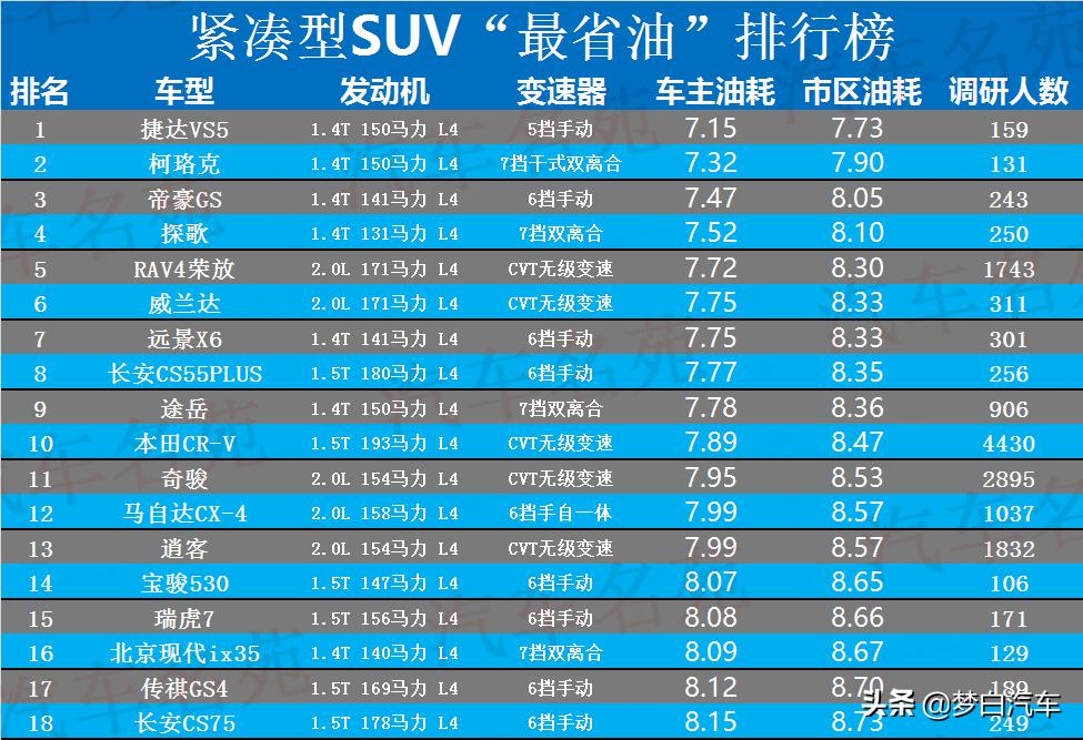 2019最省油车型排行榜,最省油的suv途岳