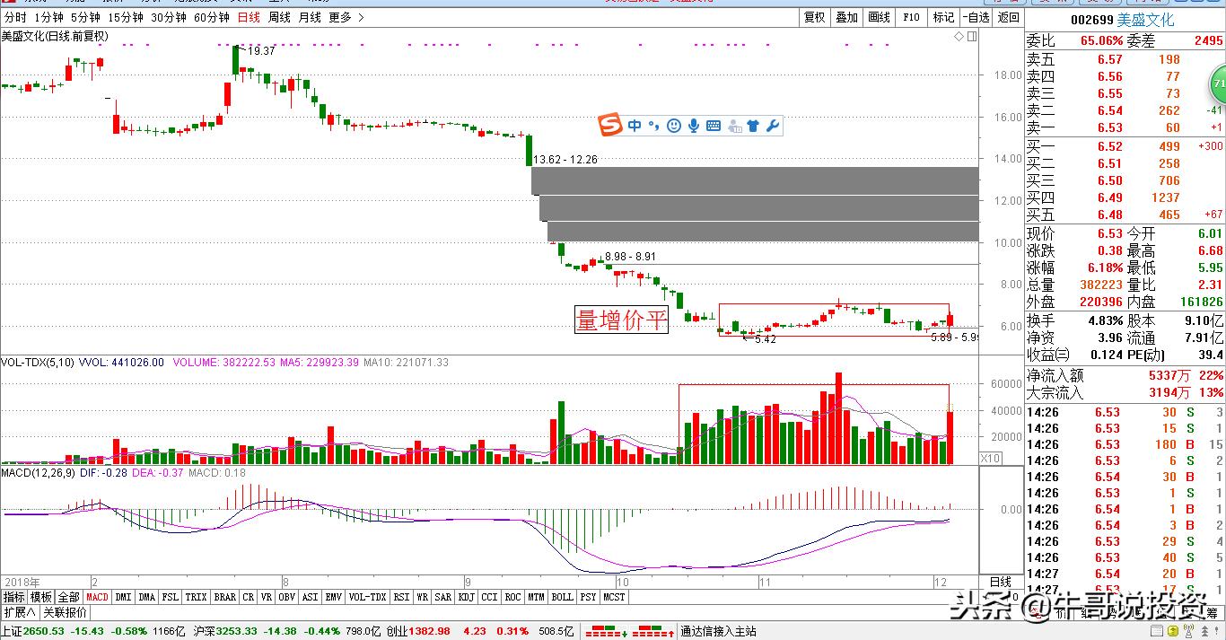 12.10新手入门：量价关系识别技巧，从入门到精通