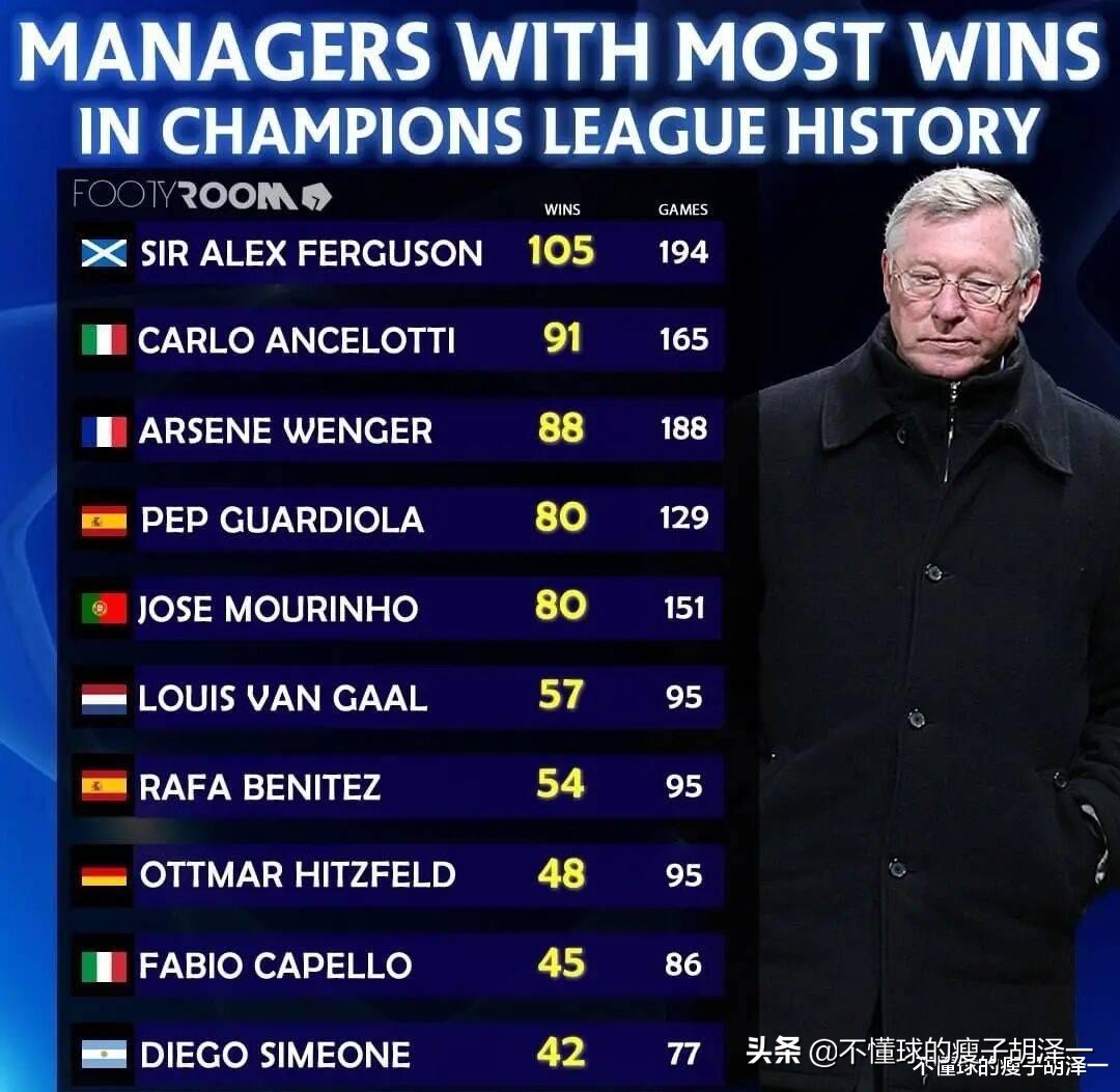 欧冠主帅排名第一,欧冠夺冠次数排名表教练