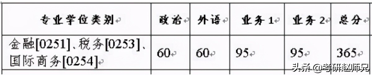 浙大金融专硕2024年报名人数,浙大金融专硕初试