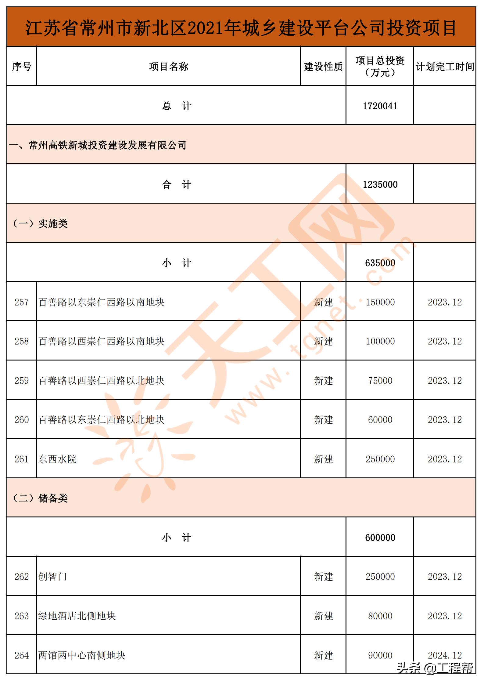 常州市旧城改造项目,常州市2023年重点项目集中开工