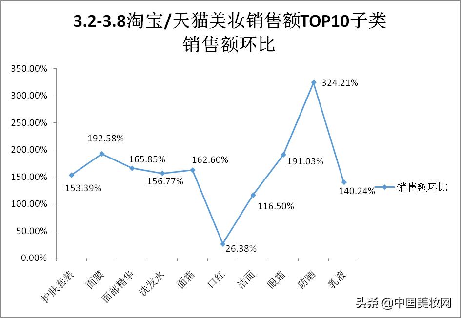 美妆增长趋势,美妆市场增长趋势