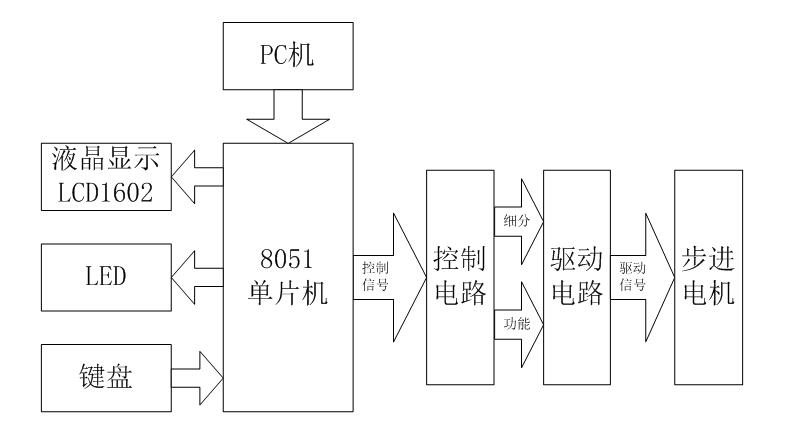 用AT89C52单片机作为控制器，设计简单实用的步进电机控制系统