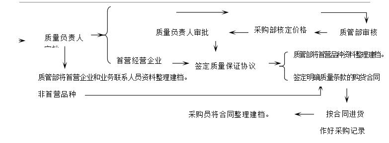 连锁药店运营管理过程的认知感受,连锁药店质量管理思路及措施