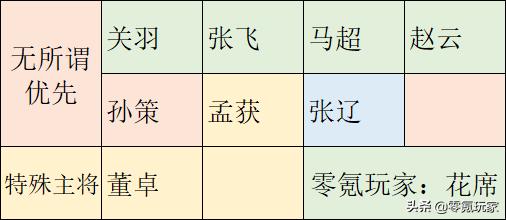 三国志战略版「主将位置」冲突，袁绍、刘备、曹*你操**该怎么选