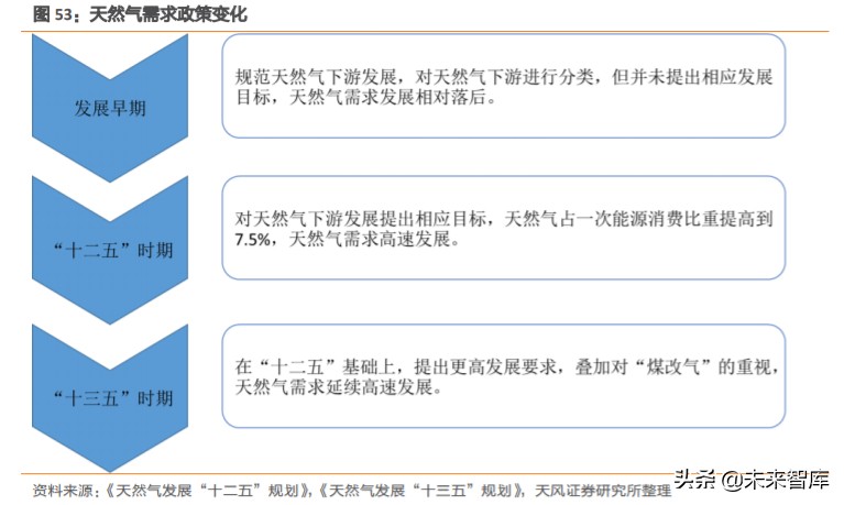 天然气产业链深度分析,天然气上下游产业链