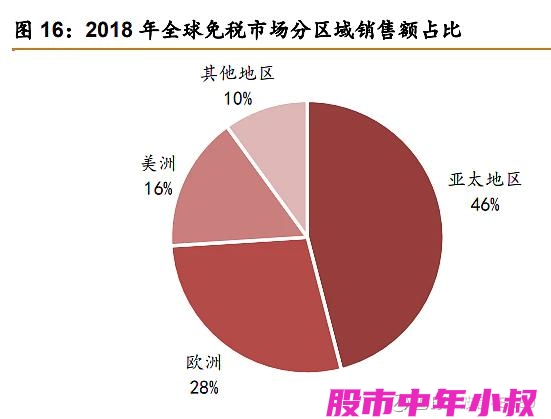 核心资产之中国中免