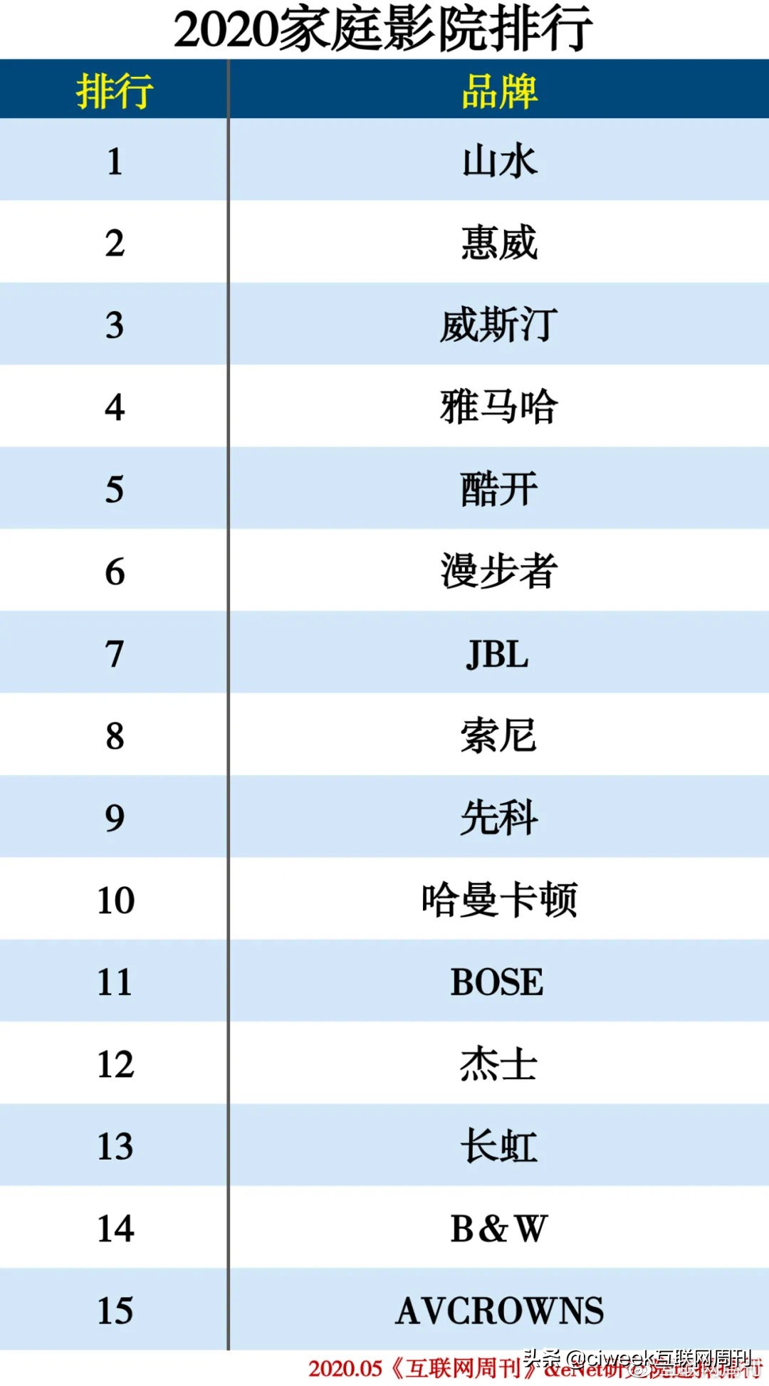 2020中国家电品牌排行榜,家电排行榜2024