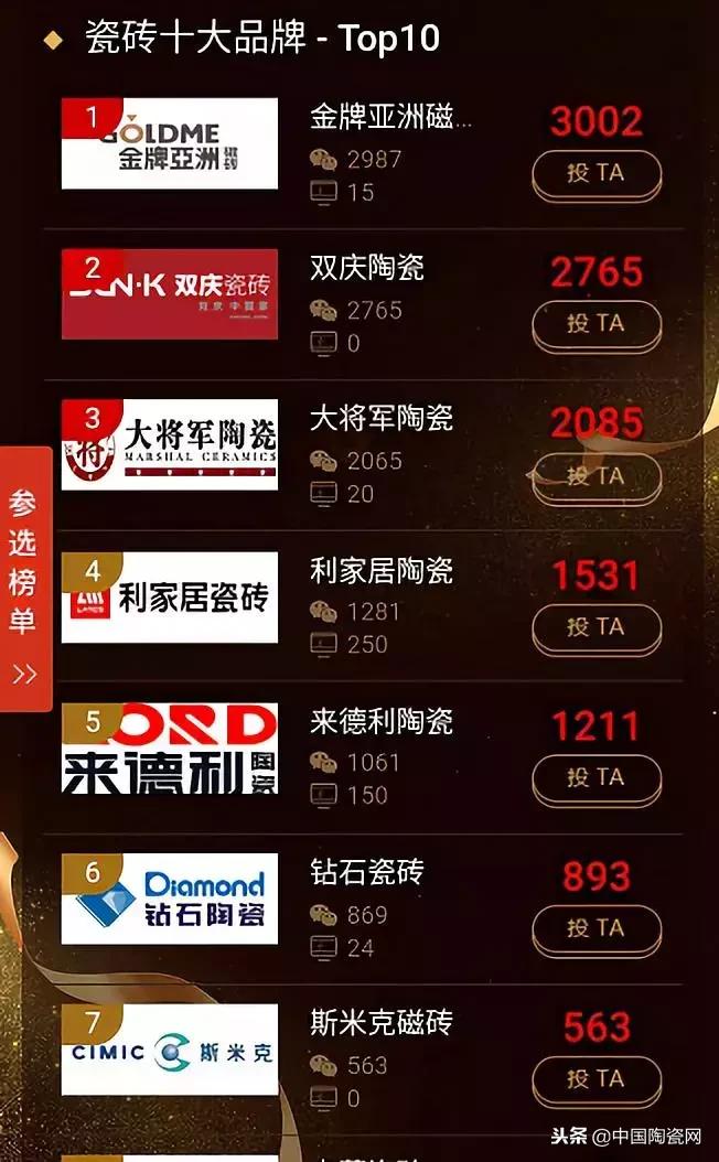 中国陶瓷网评选的陶瓷十大品牌,连续十届荣获中国陶瓷十大品牌