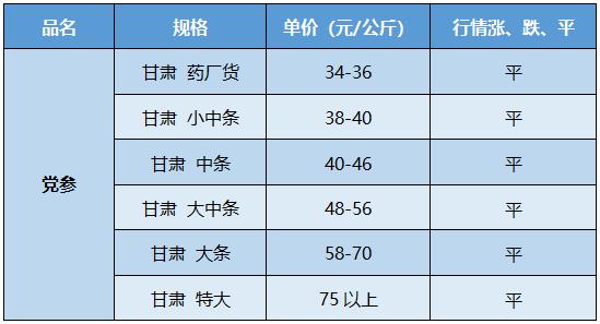 『产地快讯』当归、*党**参、黄芪、黄芩、玫瑰花、月季花、桂花等