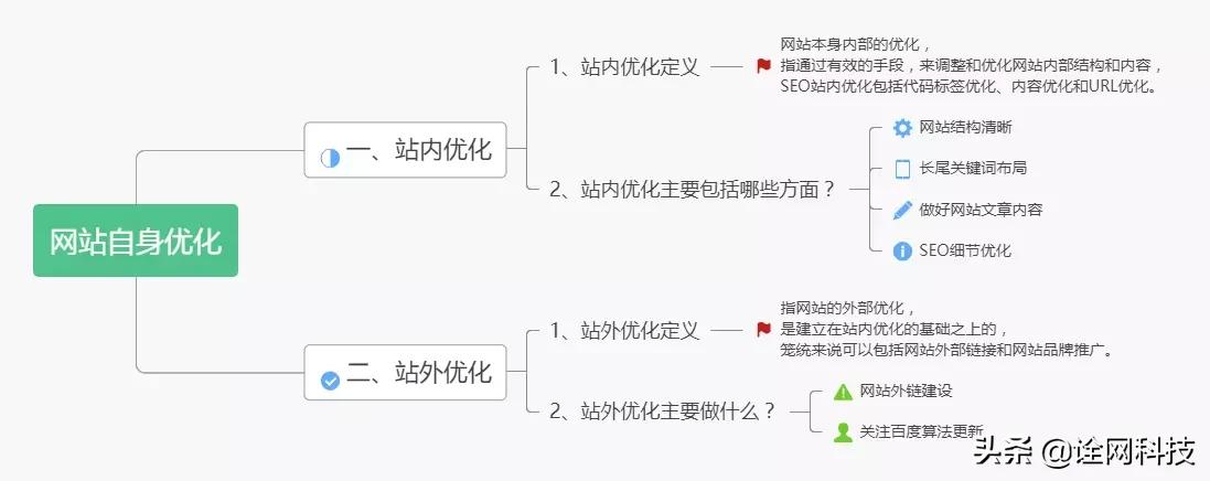 seo站内优化站外优化什么意思,seo技术优化是什么意思
