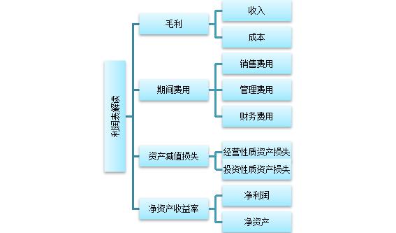 解读一个公司的利润表,利润表分析案例及解读