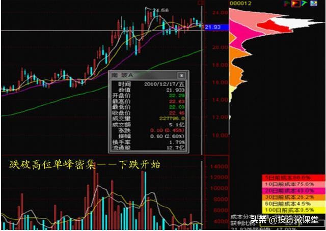 如何用筹码分布来把握买卖点呢,筹码分布怎么看此文讲得一清二楚