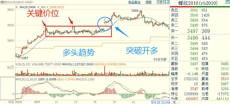 期货日内短线压力和支撑判断技巧,如何正确识别期货多空转折点