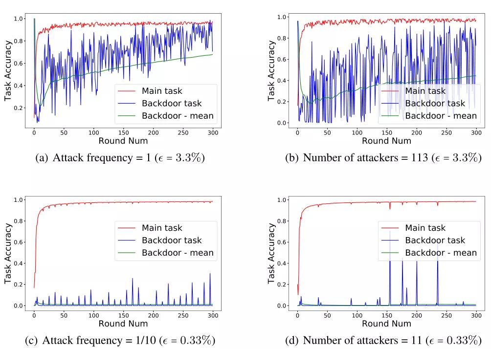 模型预测鲁棒性,模型攻击体系架构
