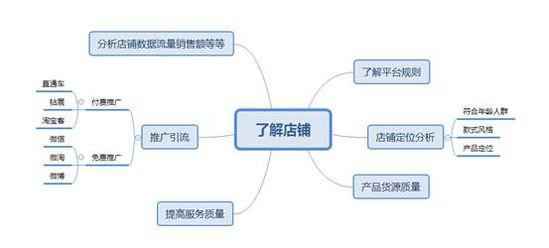 做电商淘宝运营需要什么条件,新手怎么做淘宝电商运营