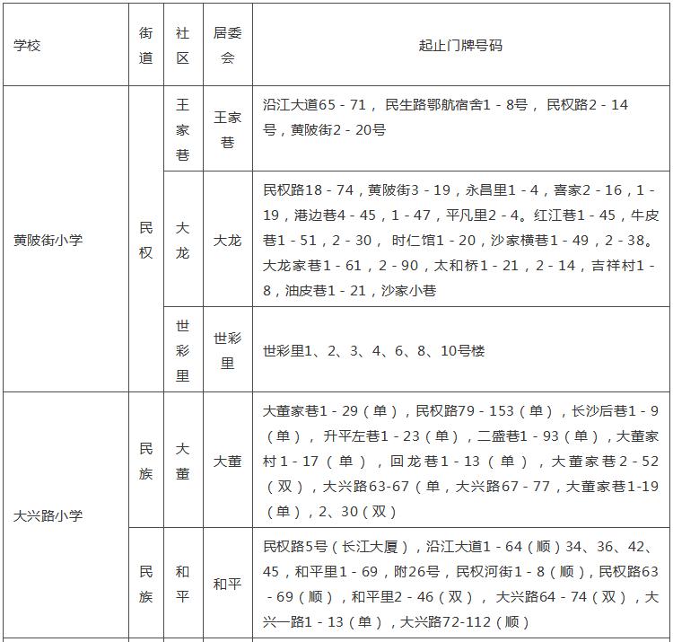 武汉各区幼升小划片查询,2019武汉幼升小划片