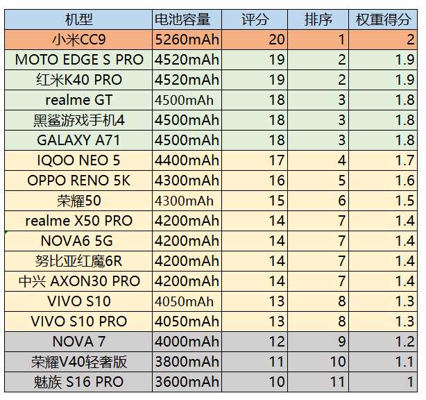 3000以内屏幕最好的手机,3000以内拍照最好手机