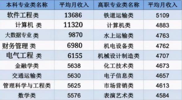好就业的高薪大学专业排行榜,大学高薪专业排行榜最新