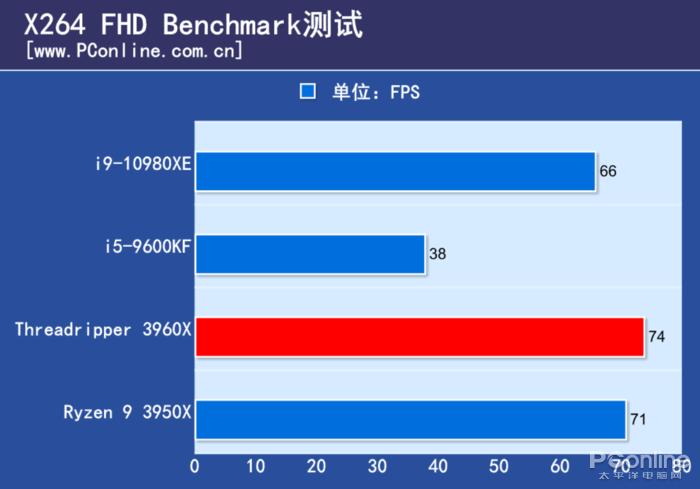 amd3960x有多猛,amd3960x做什么