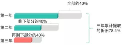 固定资产提完折旧的账务处理,初级固定资产折旧的账务处理视频