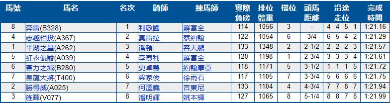 6月23号香港（沙田）赛马结果