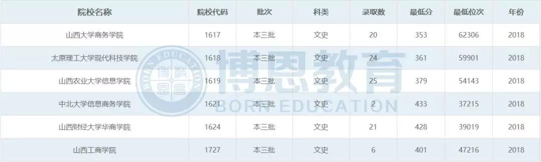 博恩志愿填报二本,博恩志愿填报2019