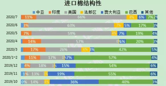 40%关税,禁购澳棉导致的影响