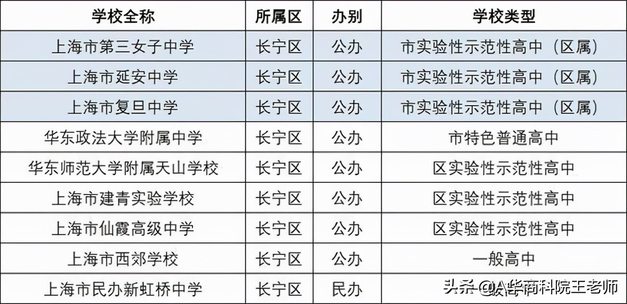 上海闵行区2021年中考各校成绩,2021年上海中考录取分数线预估