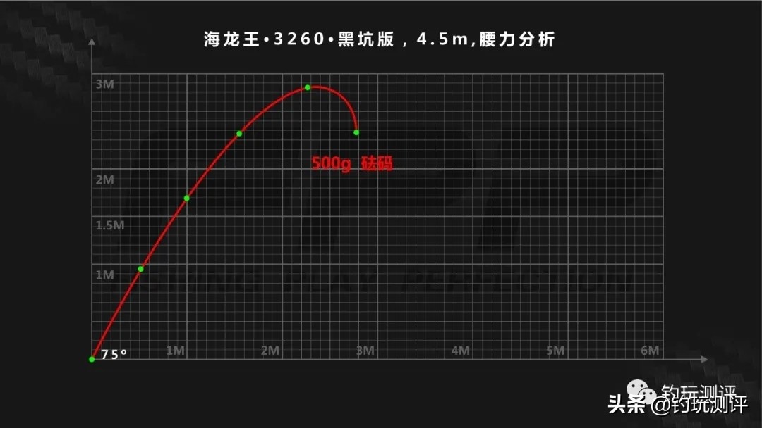 好的钓鱼竿推荐海龙王,海龙王3260纪录版鱼竿算冷门竿嘛