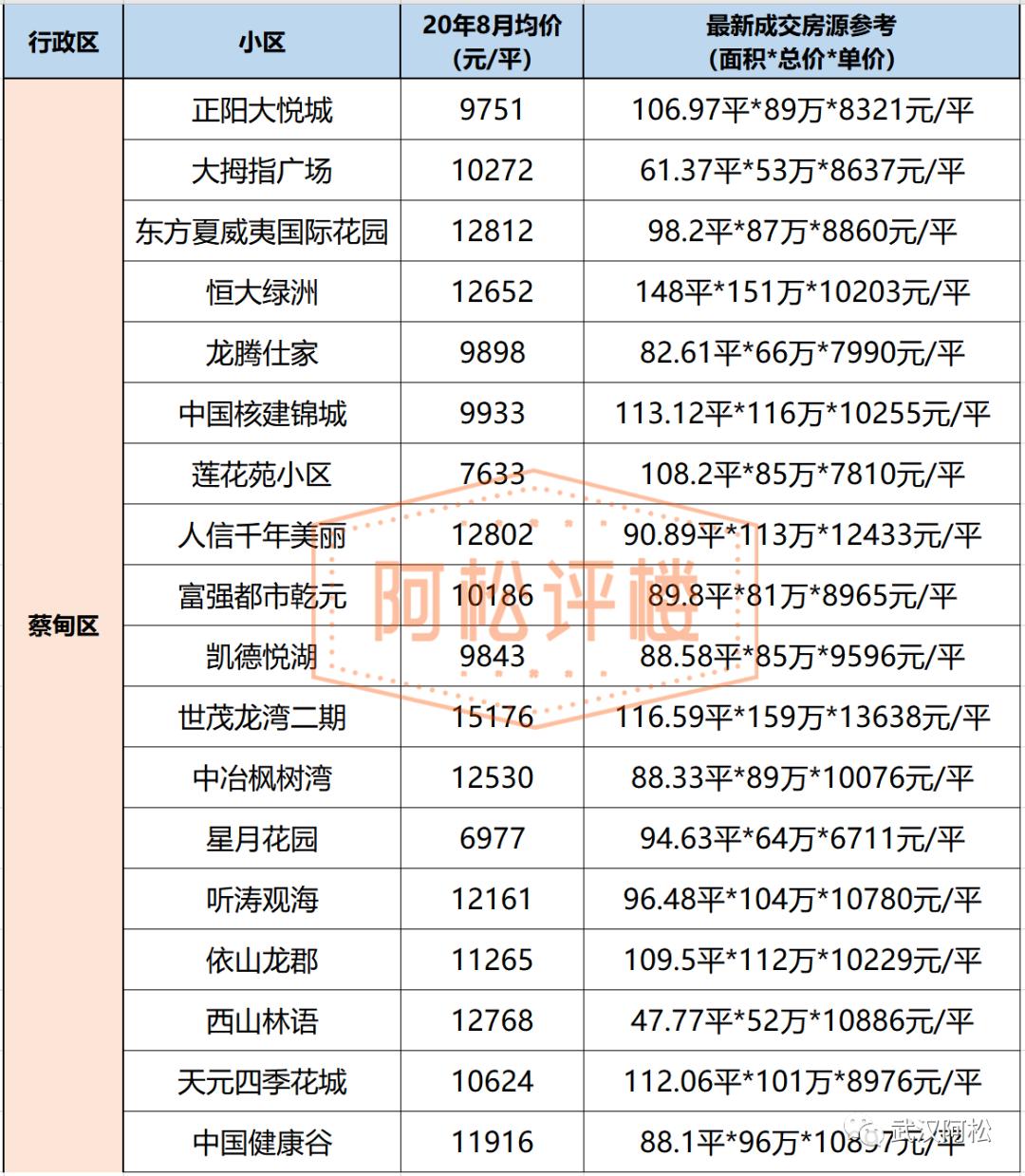 降33万！降6416元/㎡！武汉二手房东的痛才刚刚开始