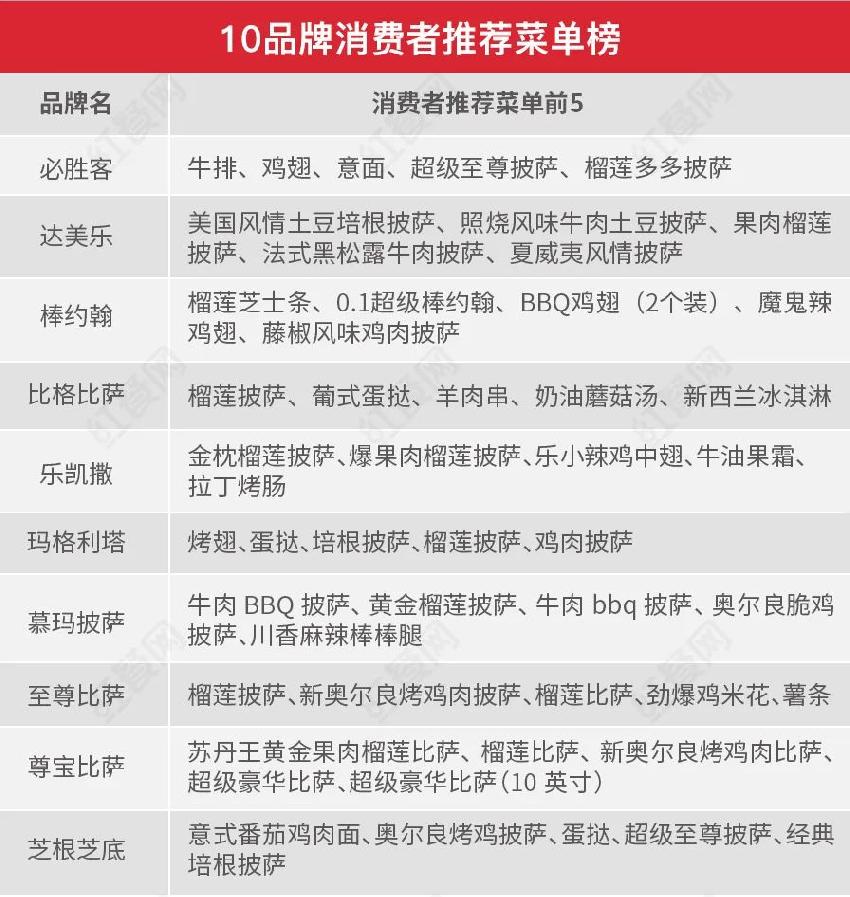 群雄逐鹿披萨批发市场,群雄逐鹿百亿市场