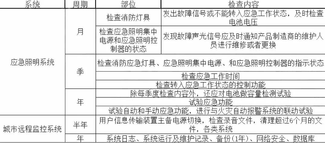 各种消防设施检查周期一览表,消防系统维护周期