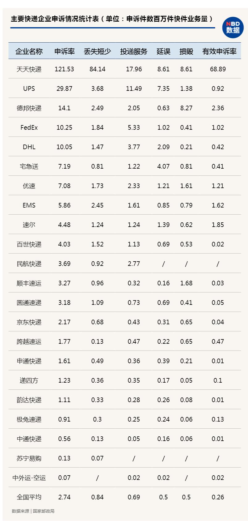 中国快递物流健康监测报告｜快递板块3月市值蒸发超1500亿13家快递公司服务上“黑榜”