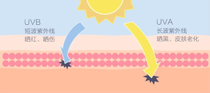 防晒乳霜儿童宝宝物理温和防晒,宝宝防晒哪款产品好用安全