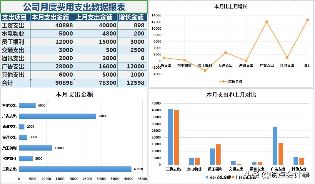 简单财务月报表范文,财务每月报表汇总怎么做