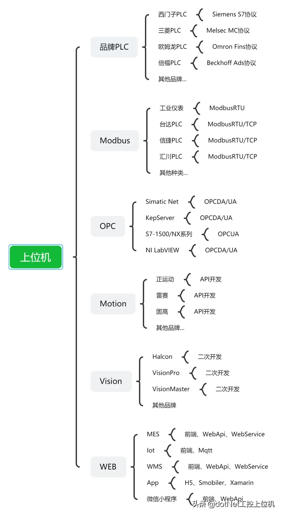 上位机启蒙指南,上位机开发难吗