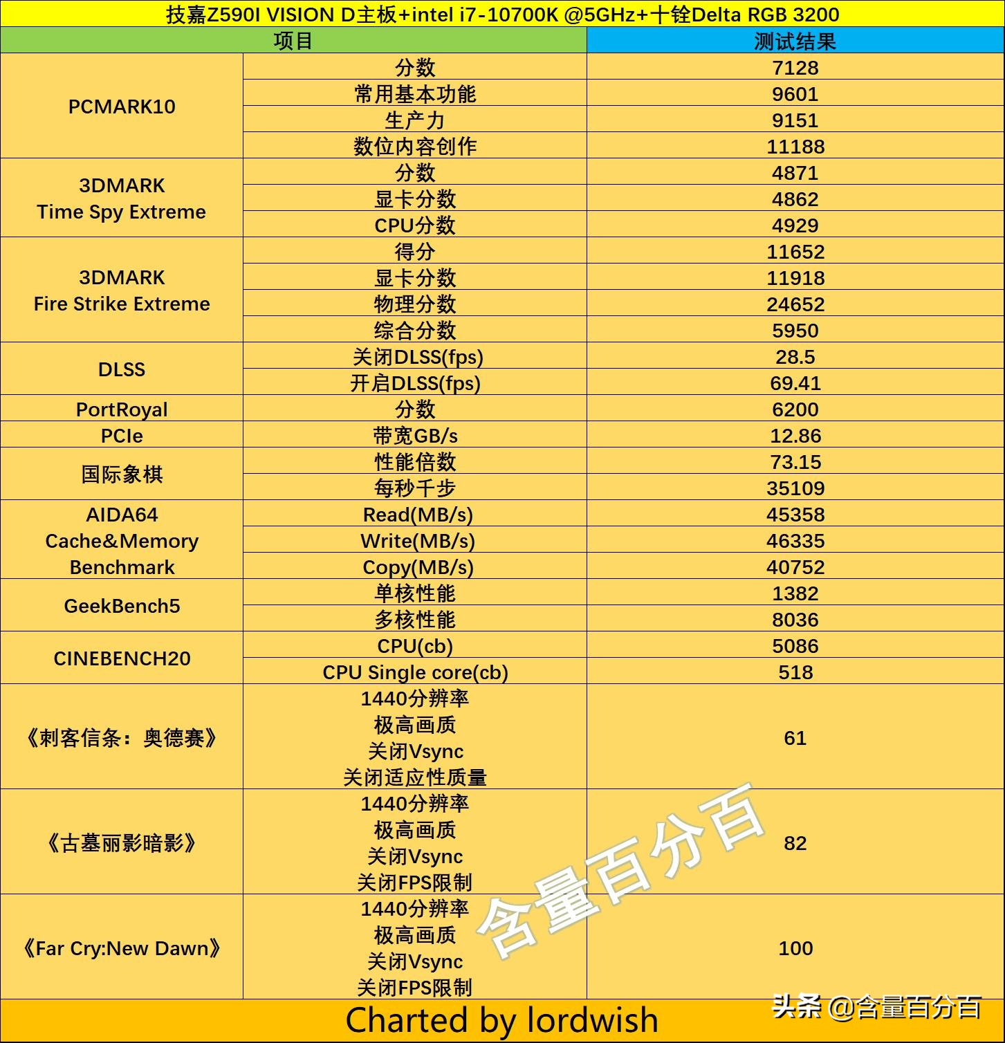 技嘉z590ivisiond评测,技嘉z590丐版评测